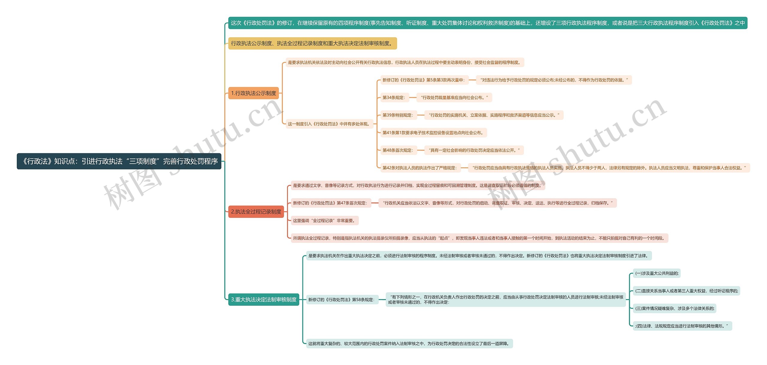 《行政法》知识点：引进行政执法“三项制度”完善行政处罚程序思维导图