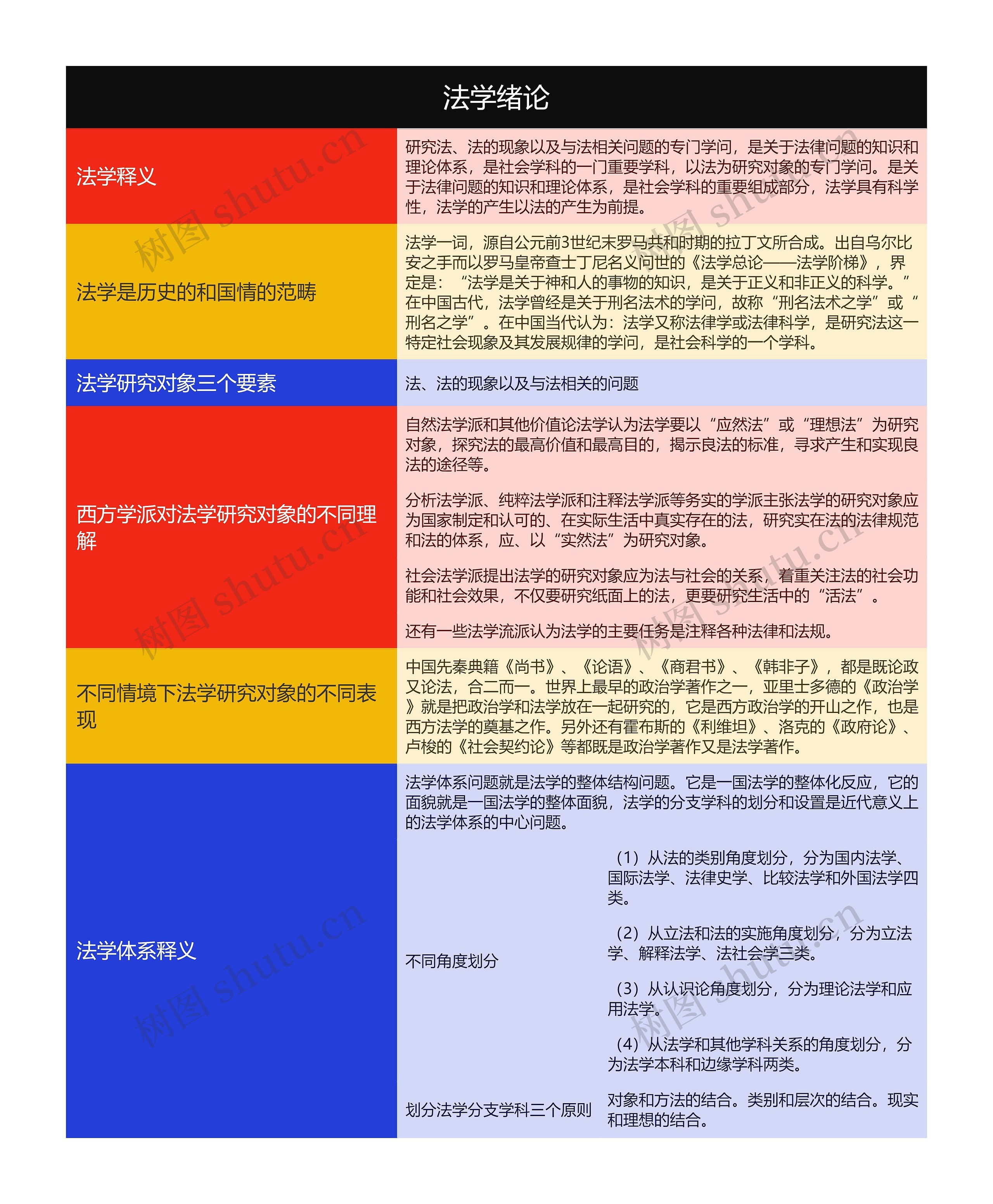 法学绪论的思维导图