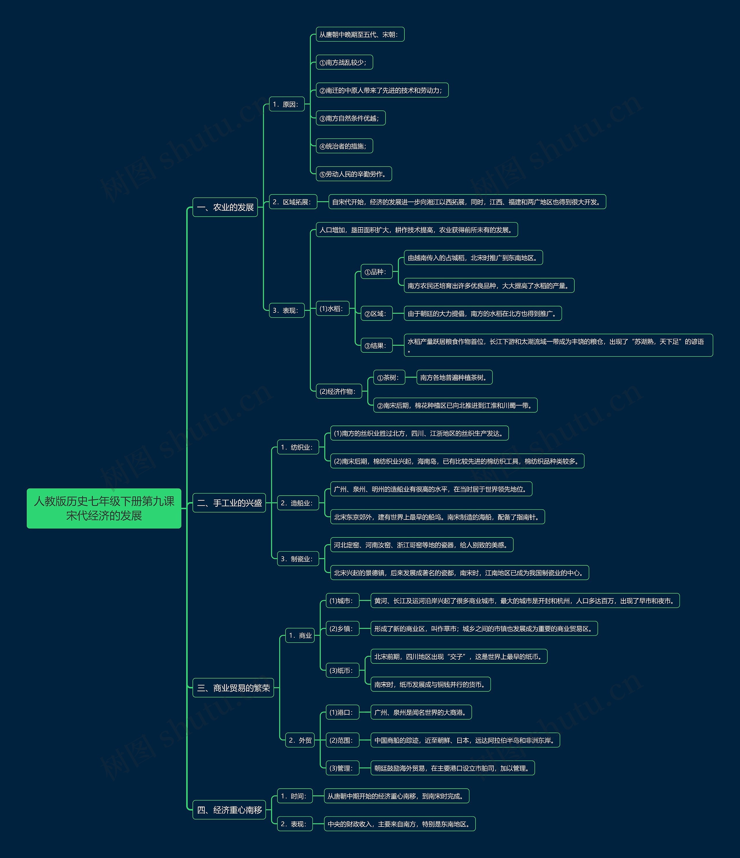 人教版历史七年级下册第九课宋代经济的发展思维导图
