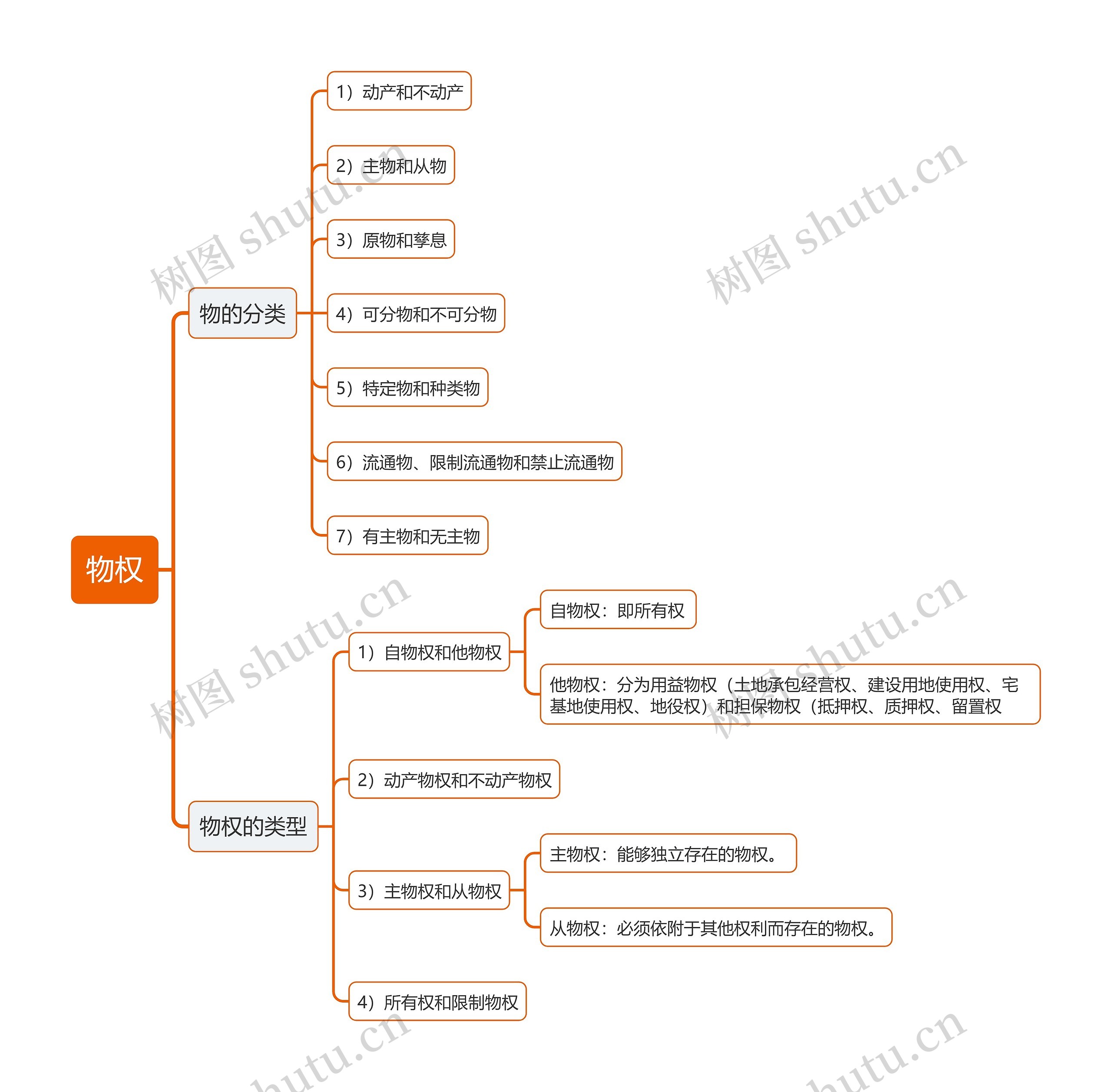 物权思维导图