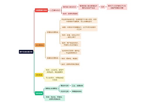 计算机理论知识操作系统发展过程思维导图