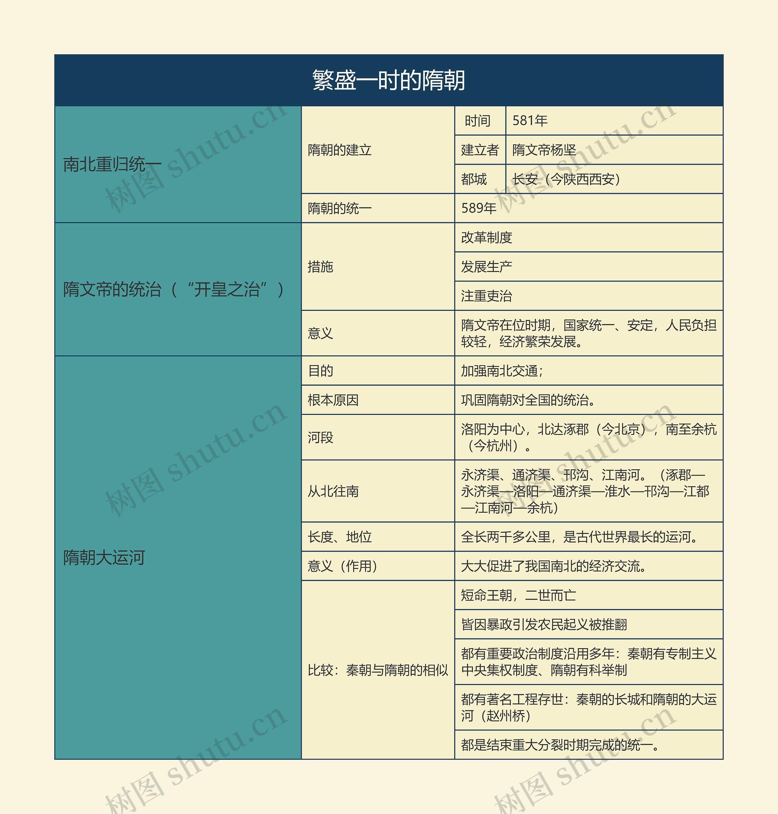 七年级历史下册繁盛一时的隋朝思维导图