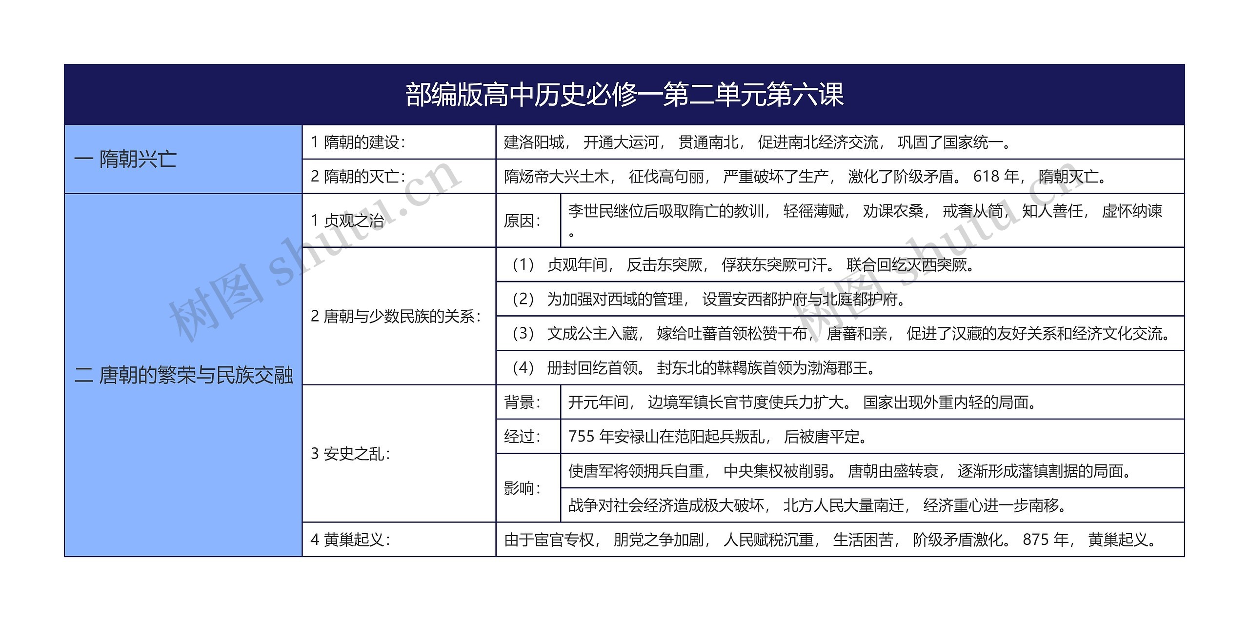 部编版高中历史必修一第二单元第六课思维导图