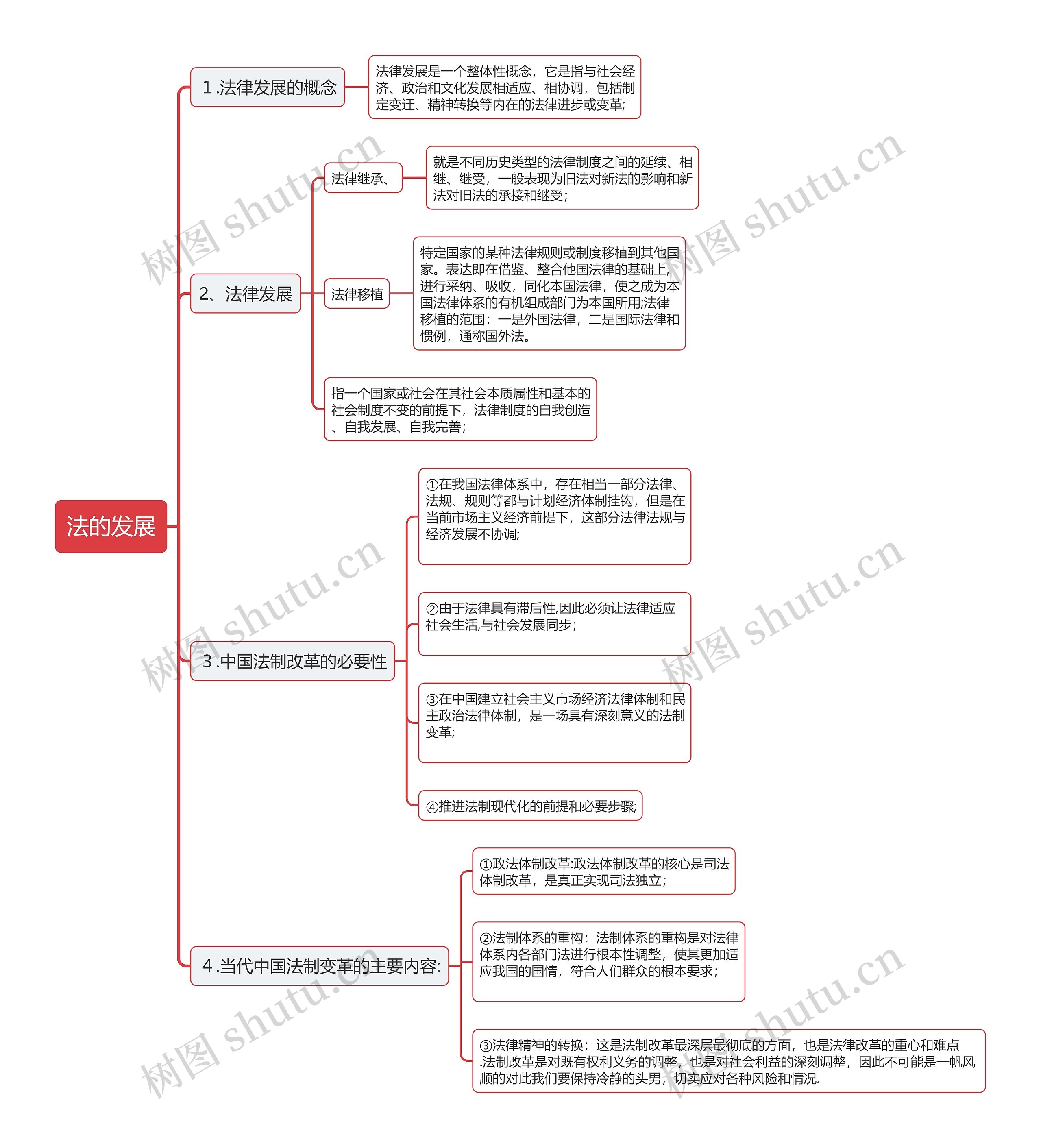 法的发展思维导图