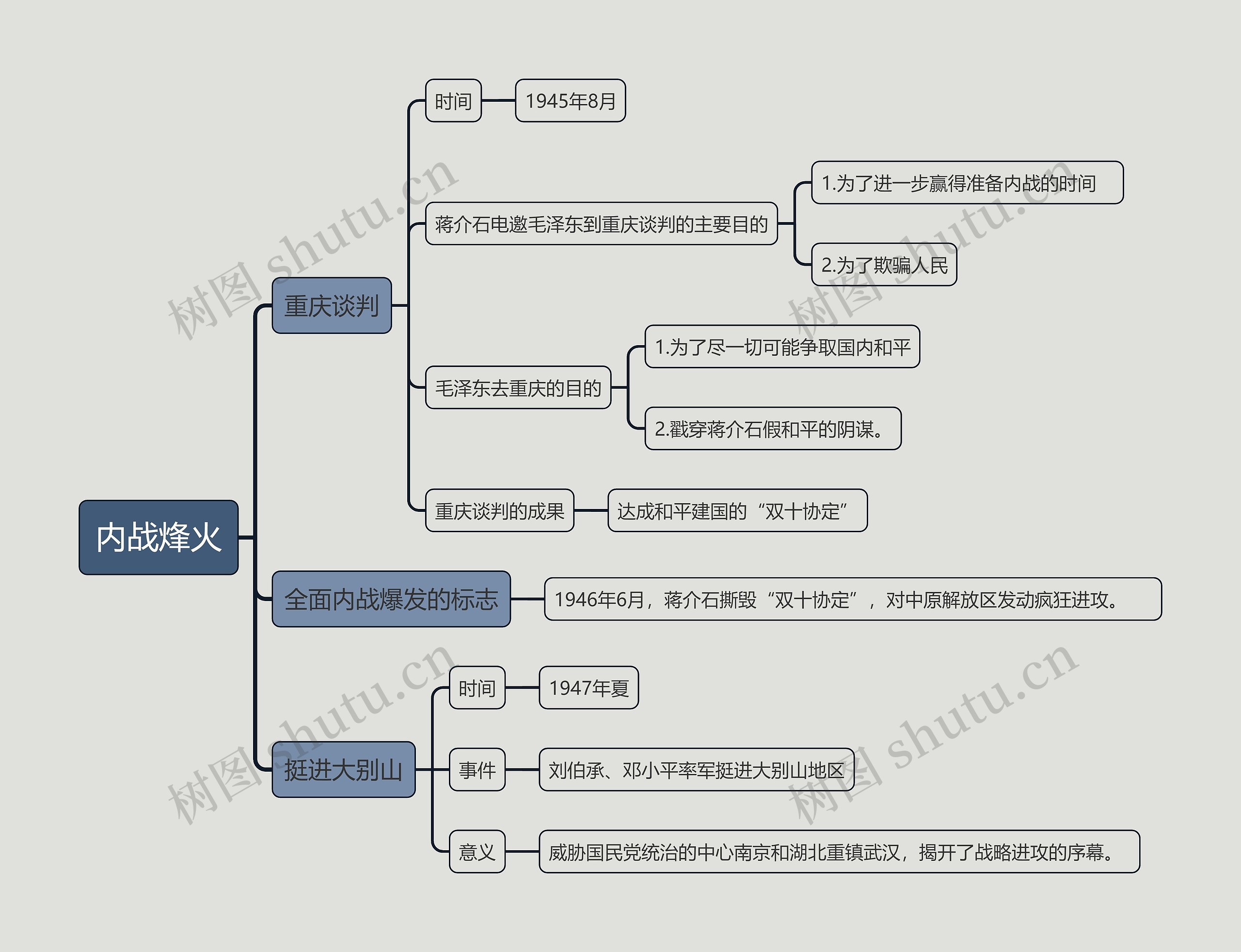 八年级上册历史内战烽火的思维导图高清图 八年级上册历史内战烽火的思维导图
