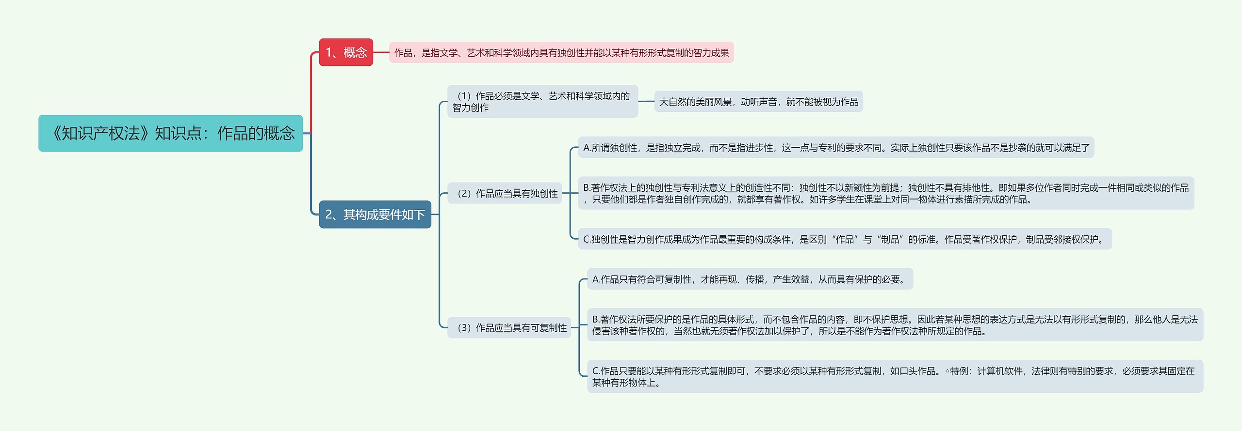 《知识产权法》知识点:作品的概念思维导图高清图 《知识产权法》知识点:作品的概念思维导图