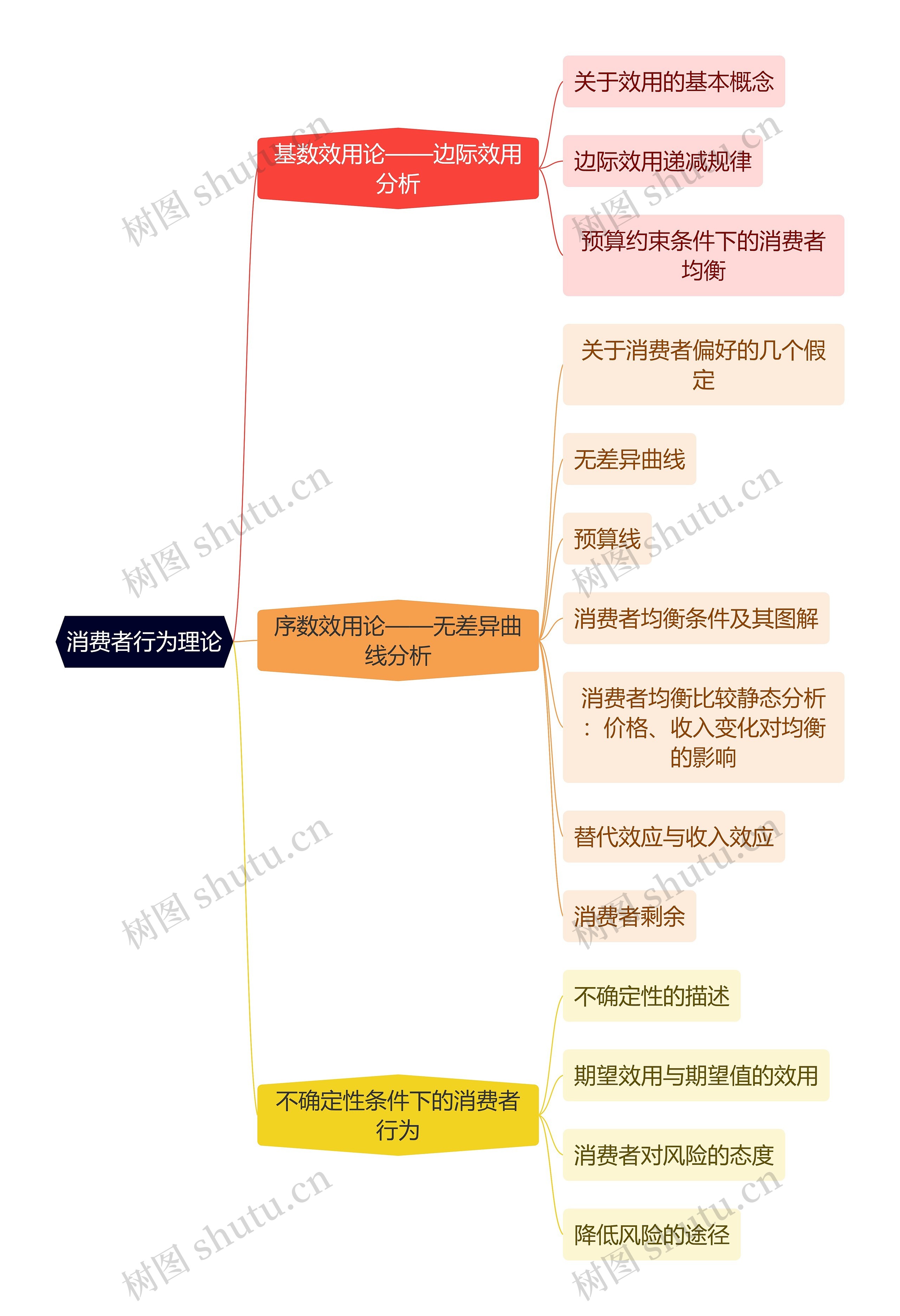 消费者行为理论思维导图