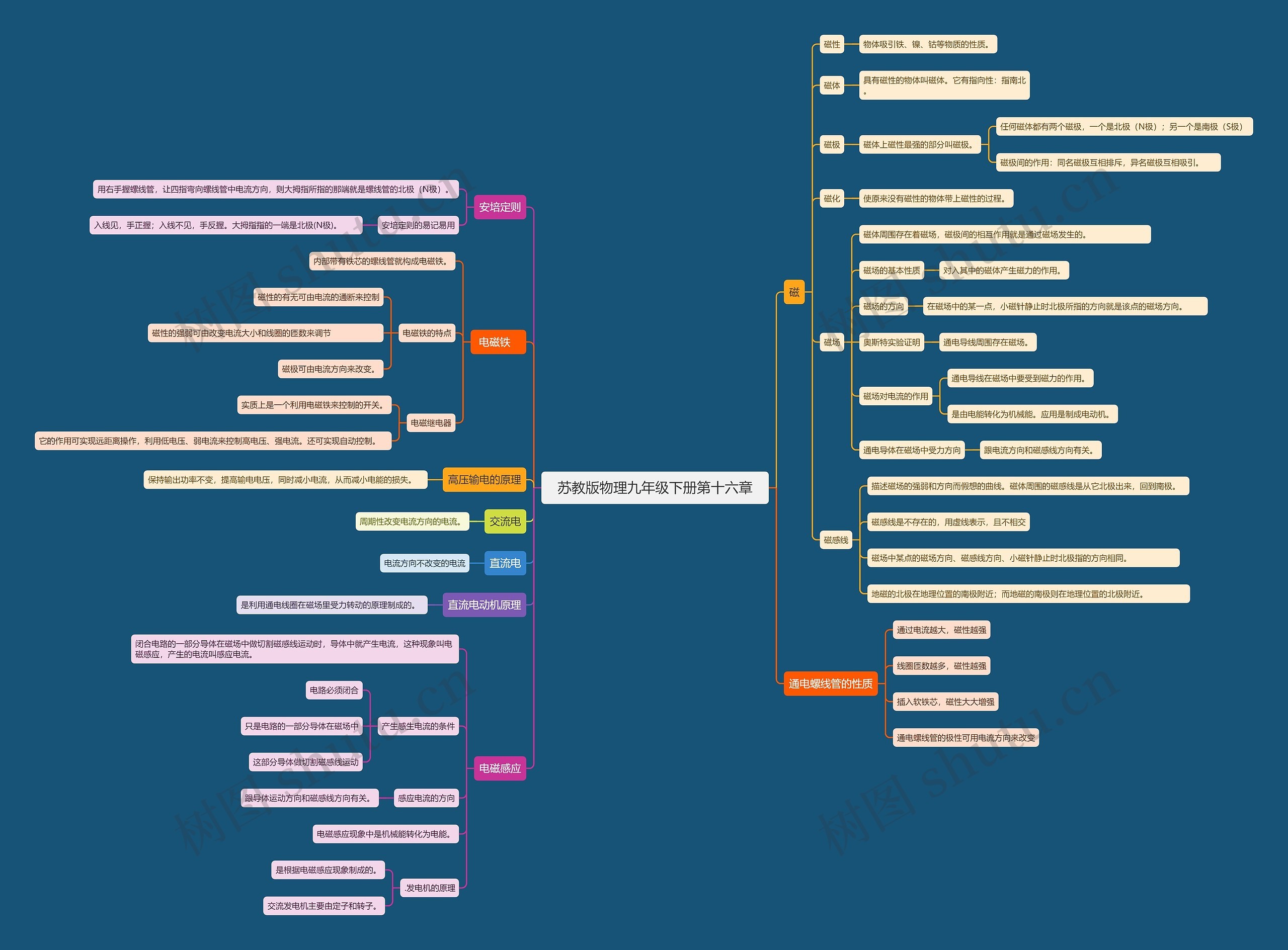 苏教版物理九年级下册第十六章思维导图