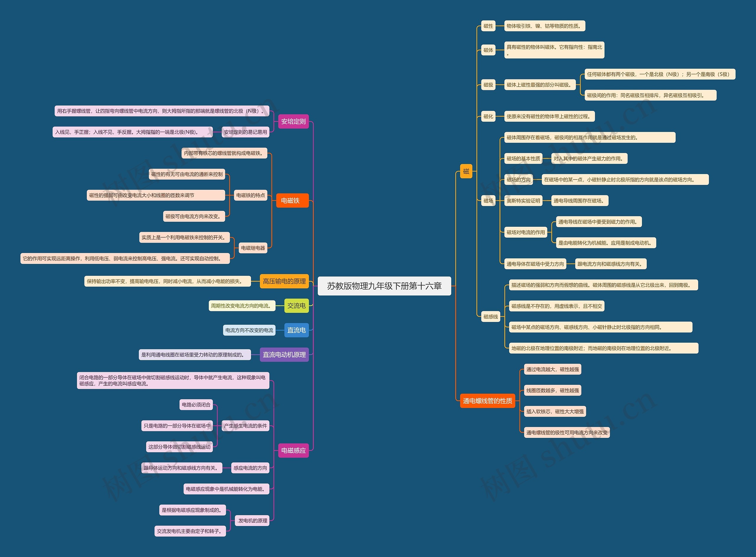 苏教版物理九年级下册第十六章思维导图高清图 苏教版物理九年级下册第十六章思维导图