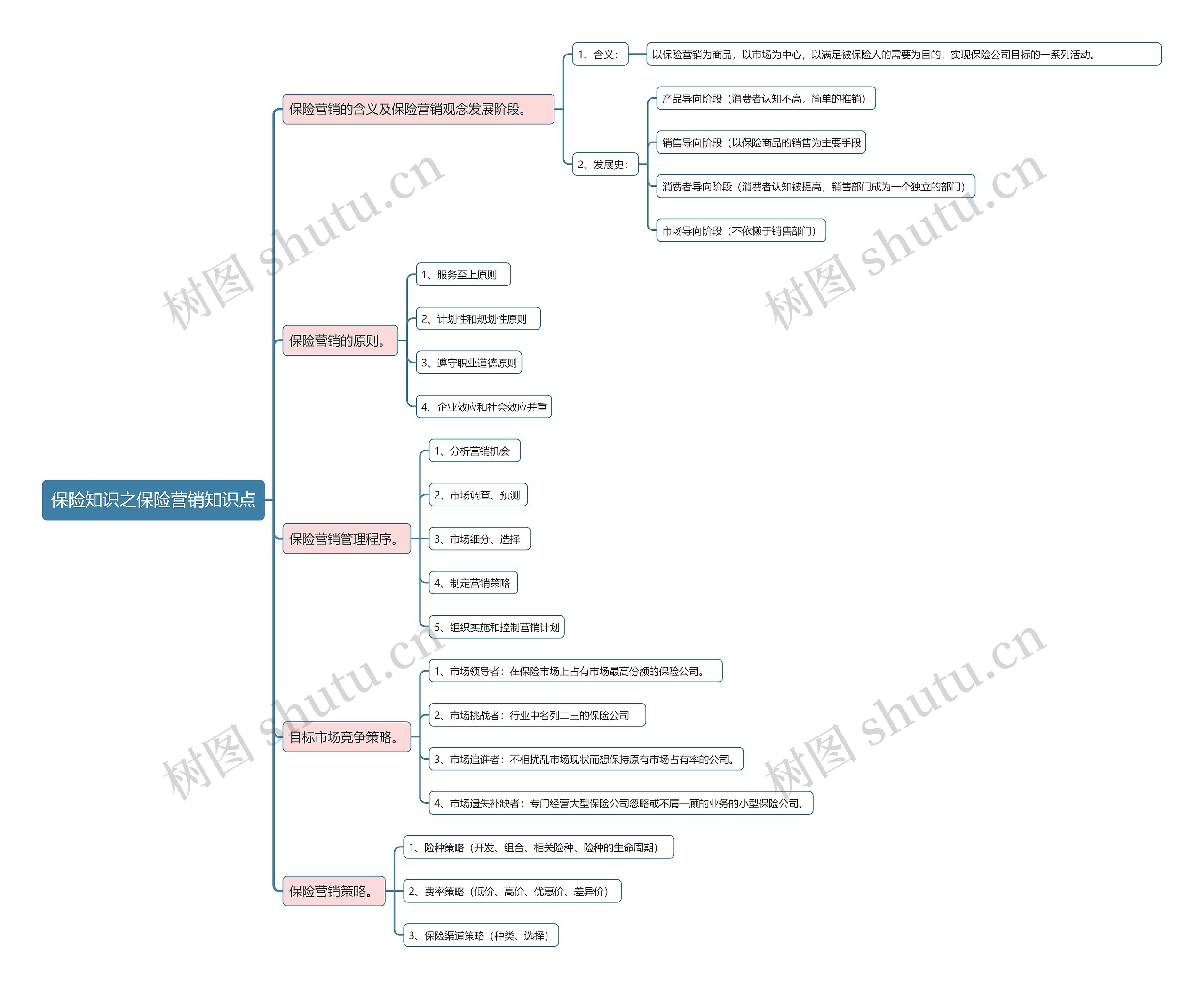 保险知识之保险营销知识点思维导图