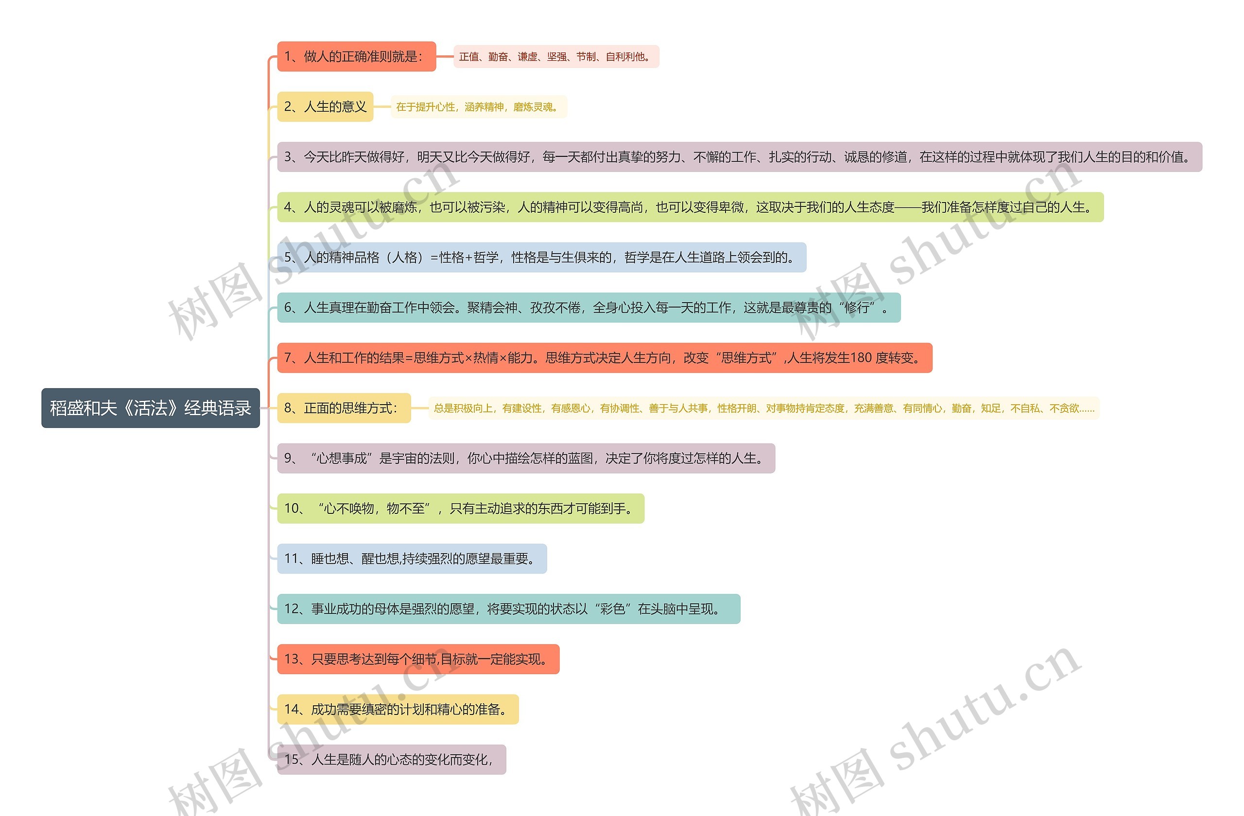 稻盛和夫《活法》经典语录思维导图