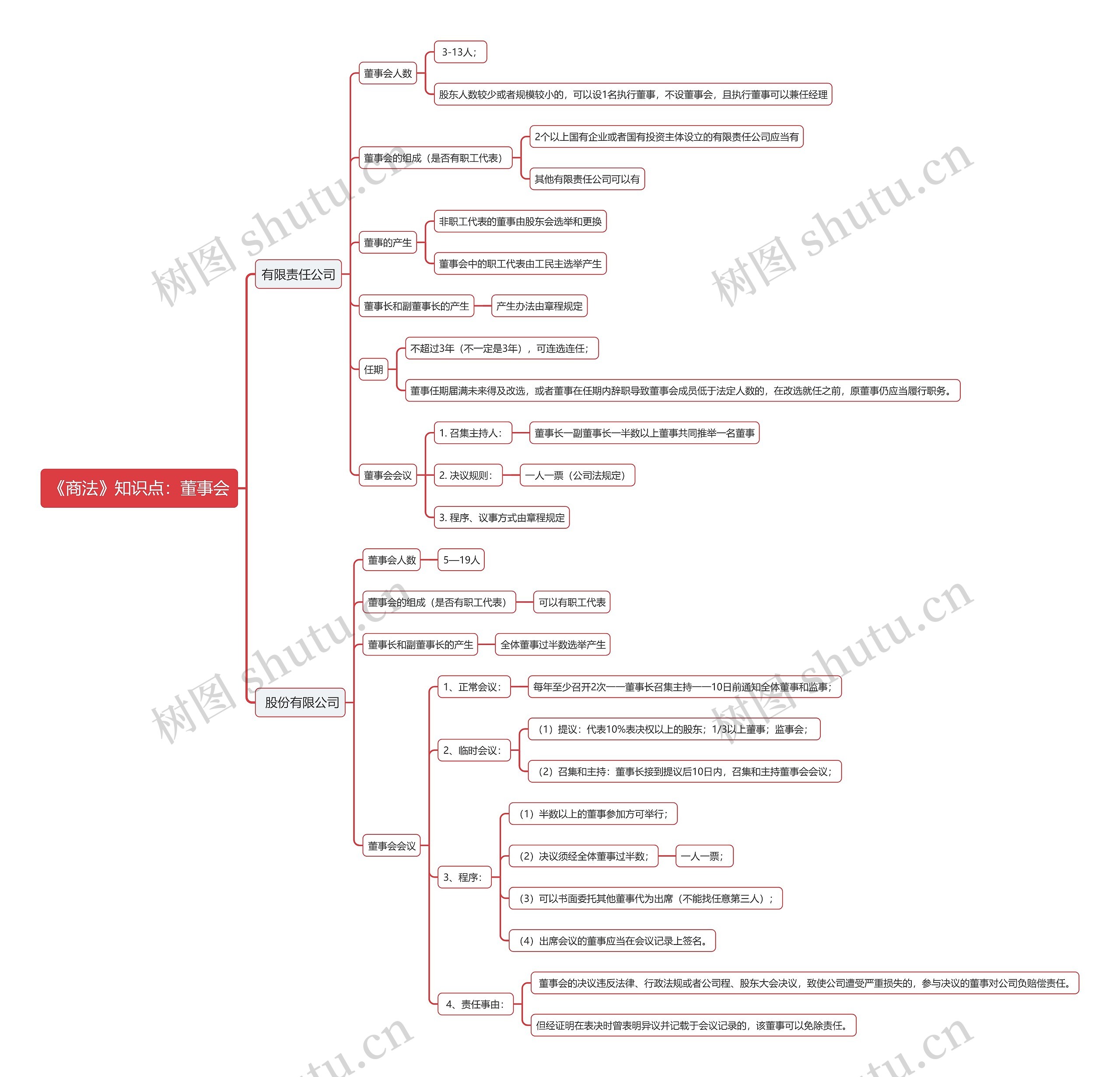 《商法》知识点：董事会思维导图