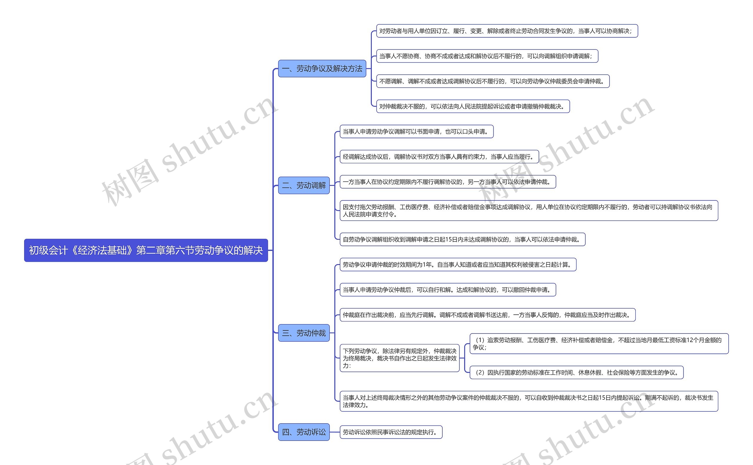 初级会计《经济法基础》第二章第六节劳动争议的解决思维导图