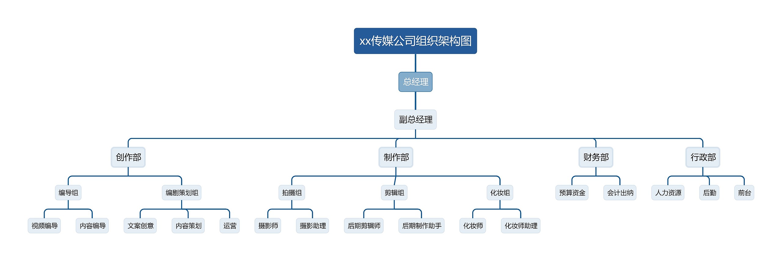 xx传媒公司组织架构图思维导图