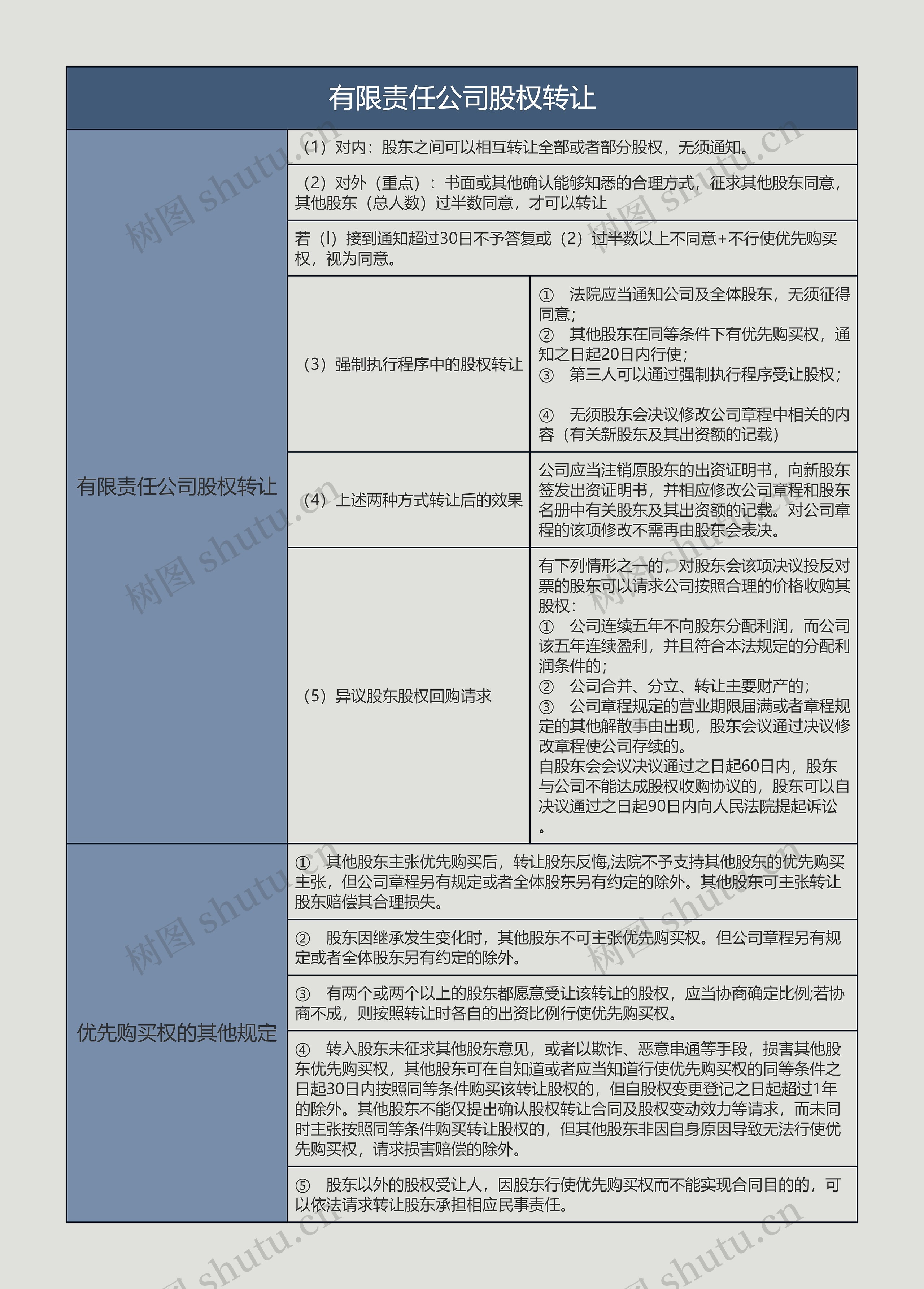 有限责任公司股权转让的思维导图