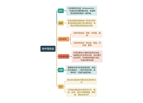 医学知识地中海贫血思维导图