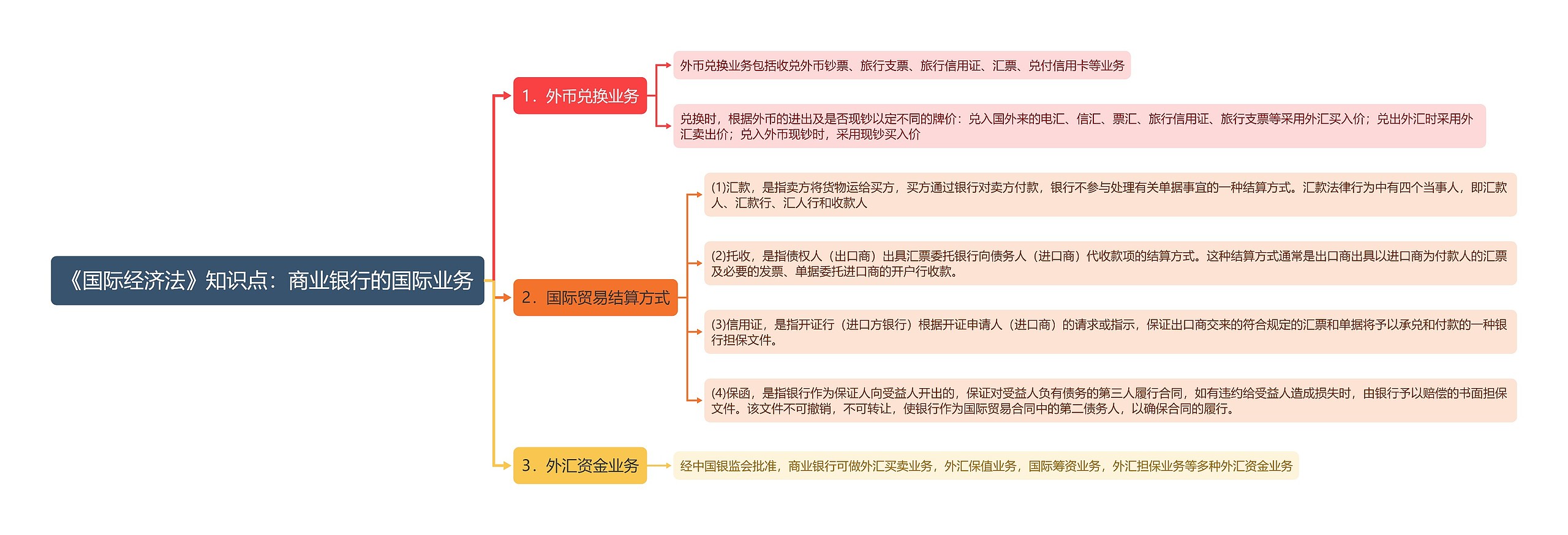 《国际经济法》知识点：商业银行的国际业务