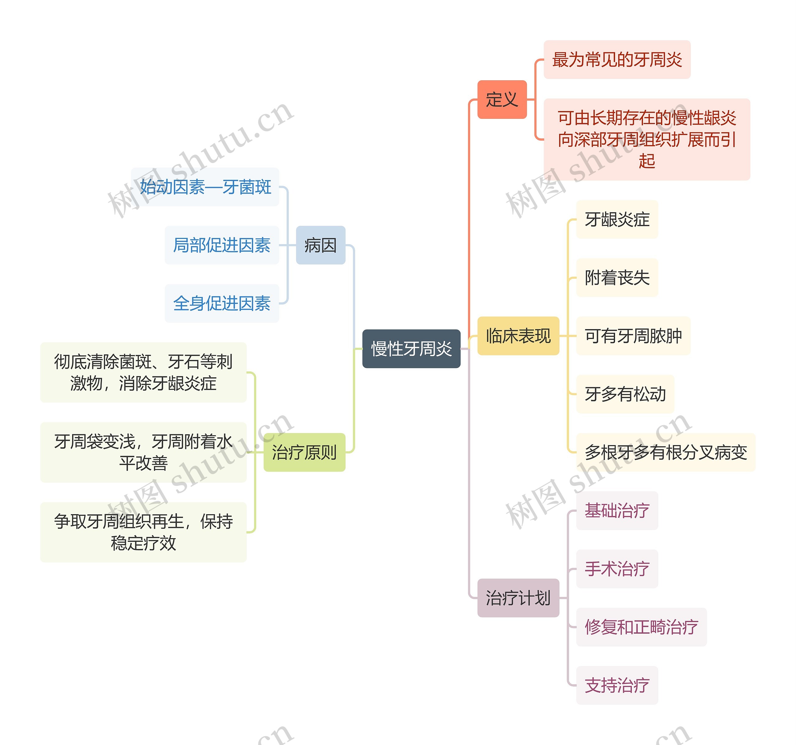 医学知识慢性牙周炎思维导图