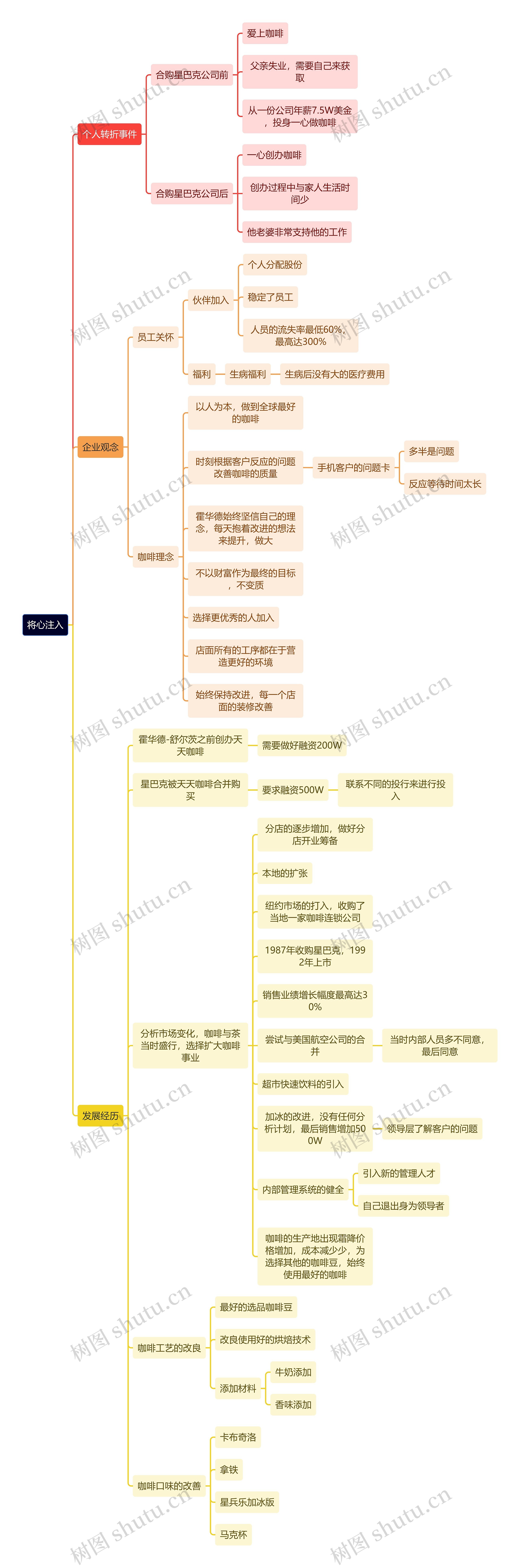 《将心注入》读书笔记思维导图