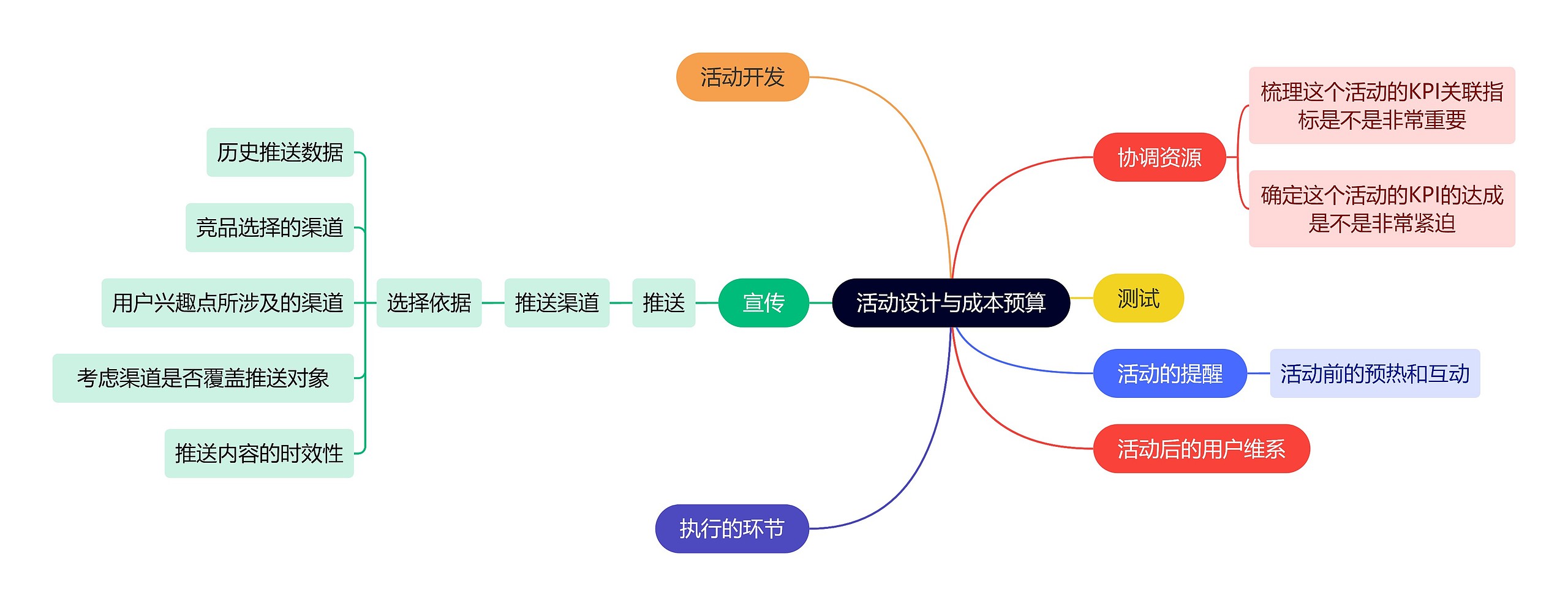 职业技能活动设计与成本预算思维导图