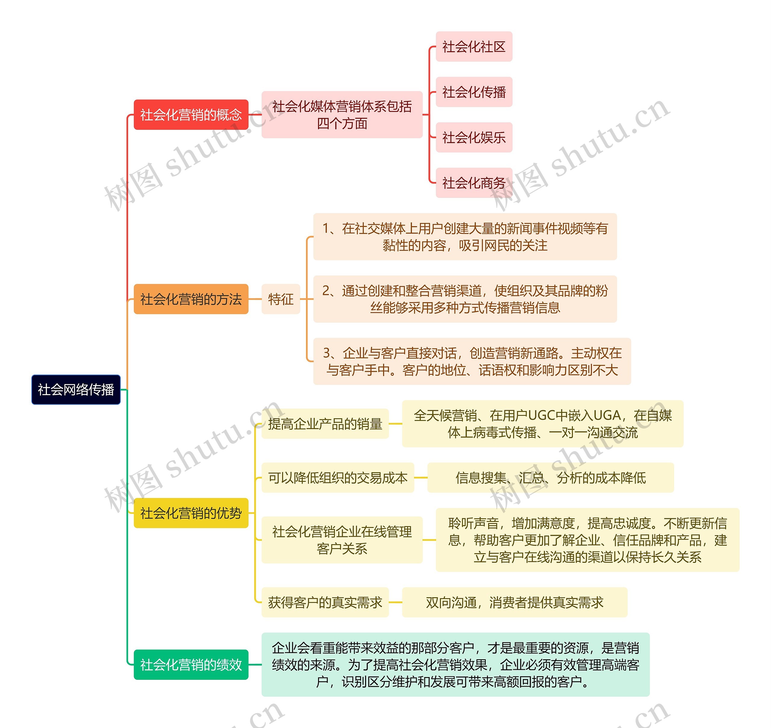 人力资源管理学知识社会网络传播思维导图