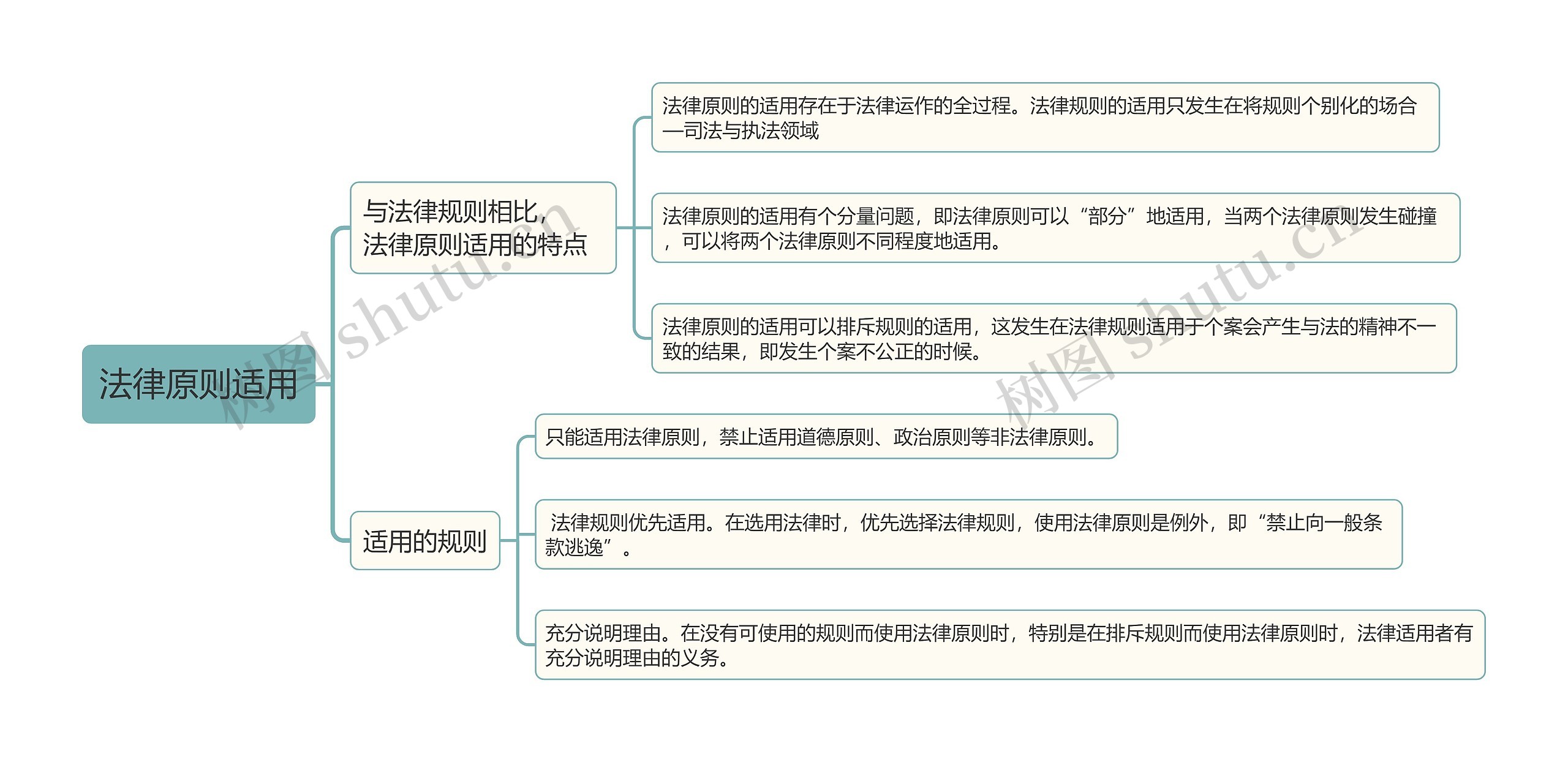 法律原则适用思维导图