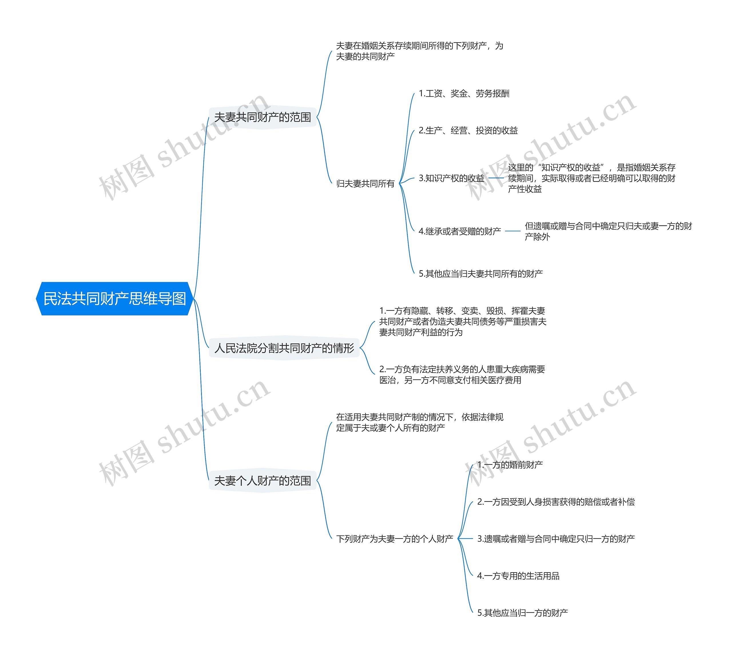 民法共同财产思维导图