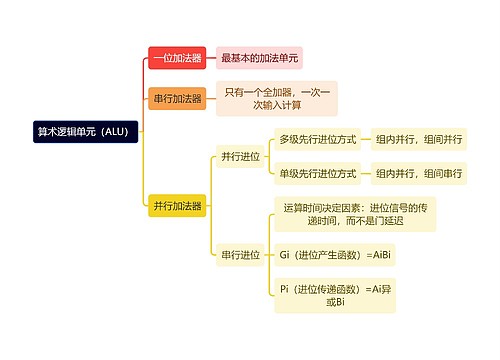 计算机理论知识算术逻辑单元（ALU）思维导图