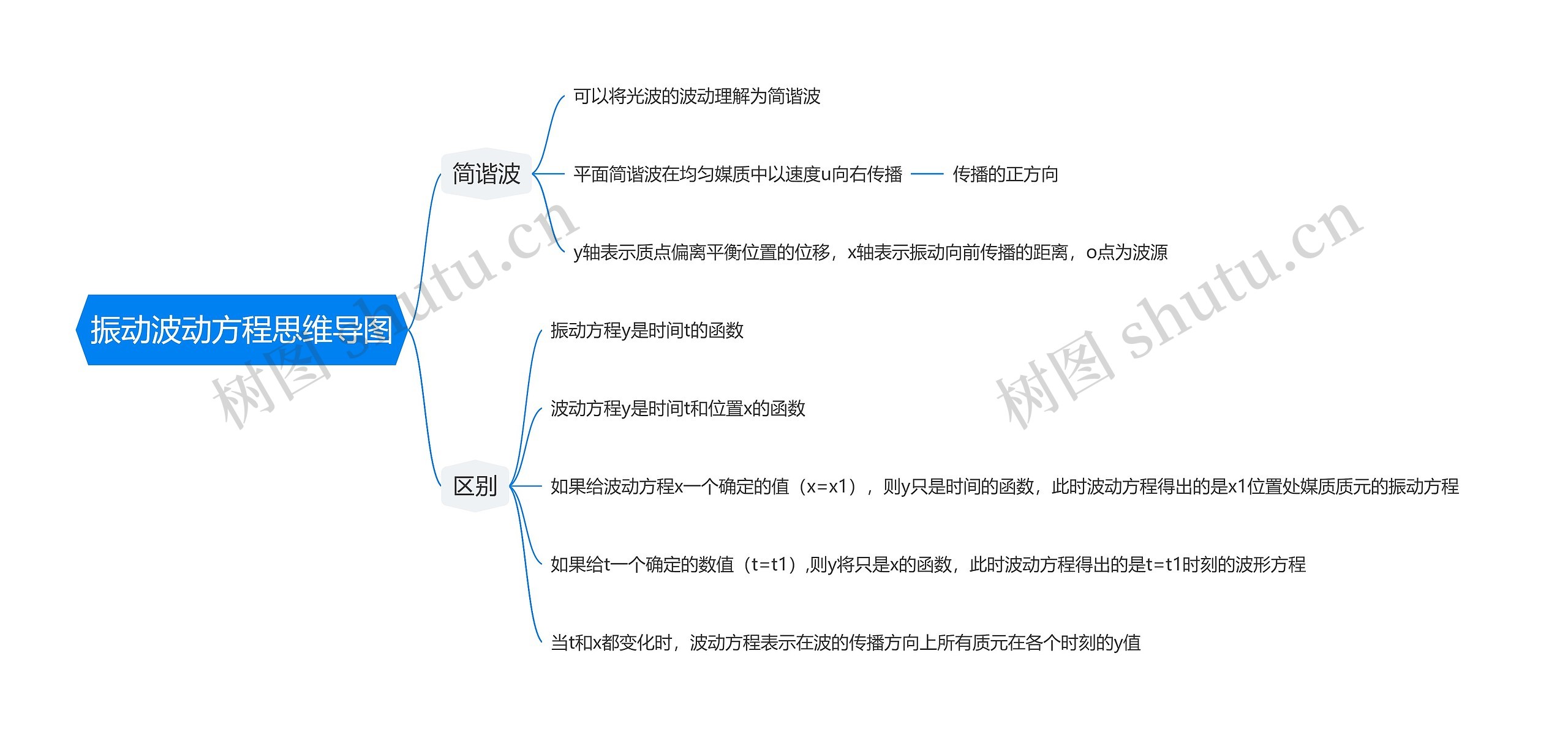 振动波动方程思维导图