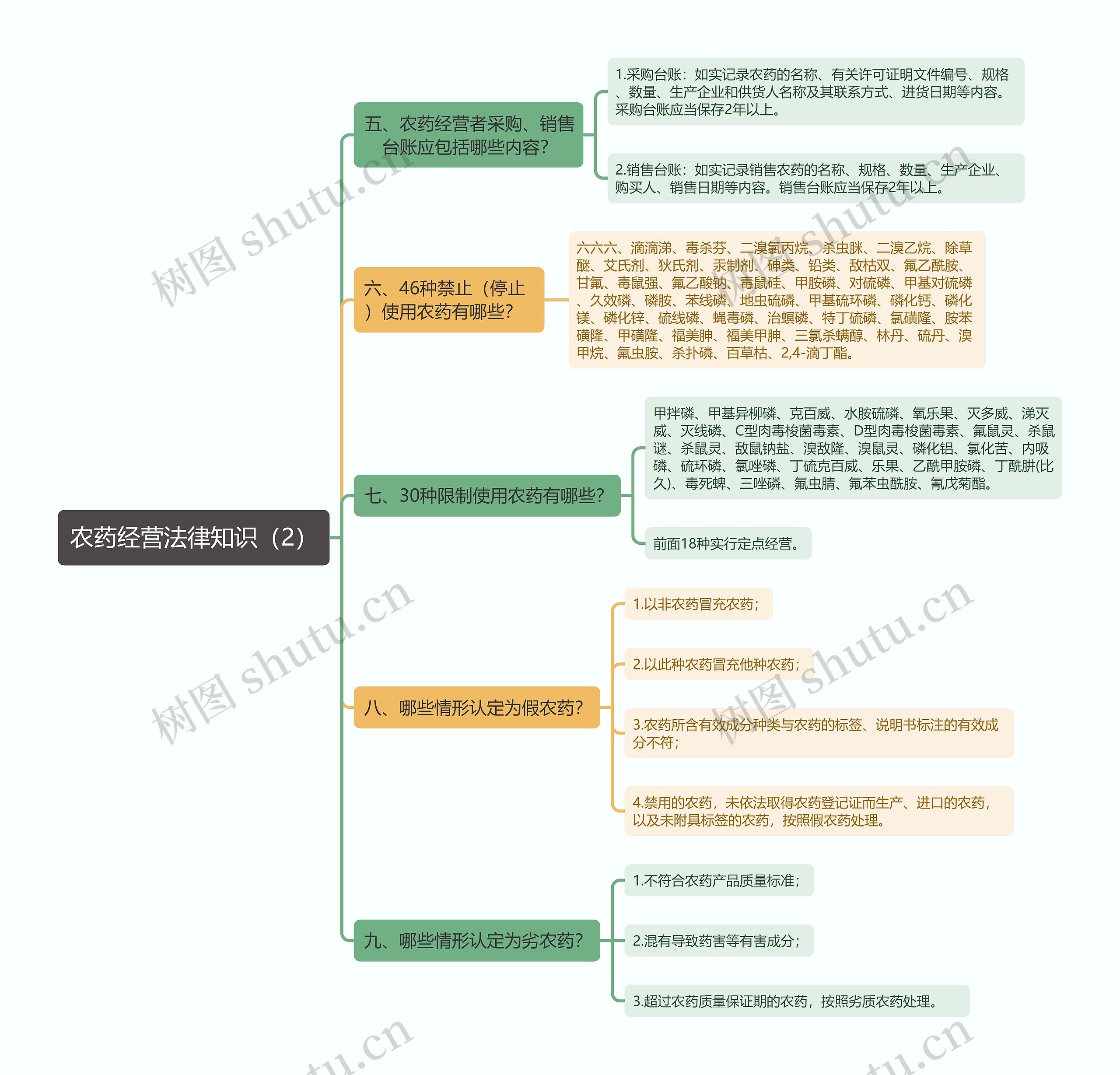 《农药经营法律知识（2）》思维导图