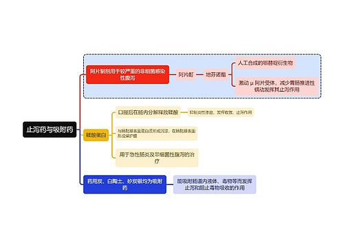 医学止泻药与吸附药思维导图