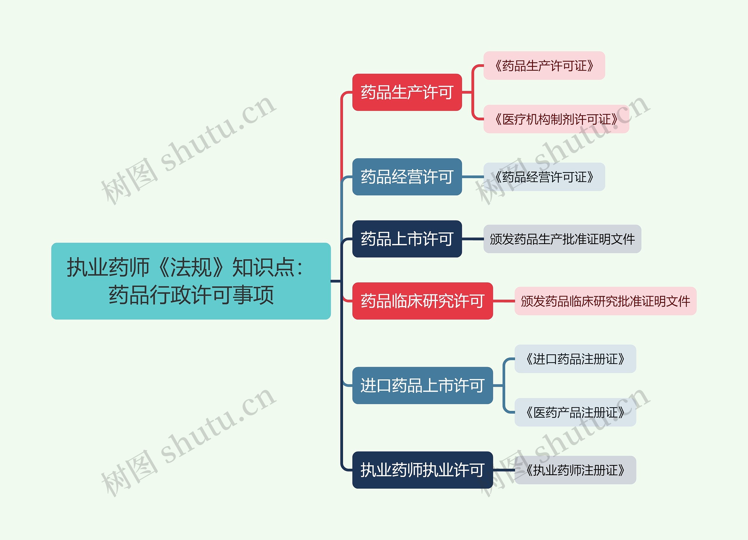 执业药师《法规》知识点：药品行政许可事项