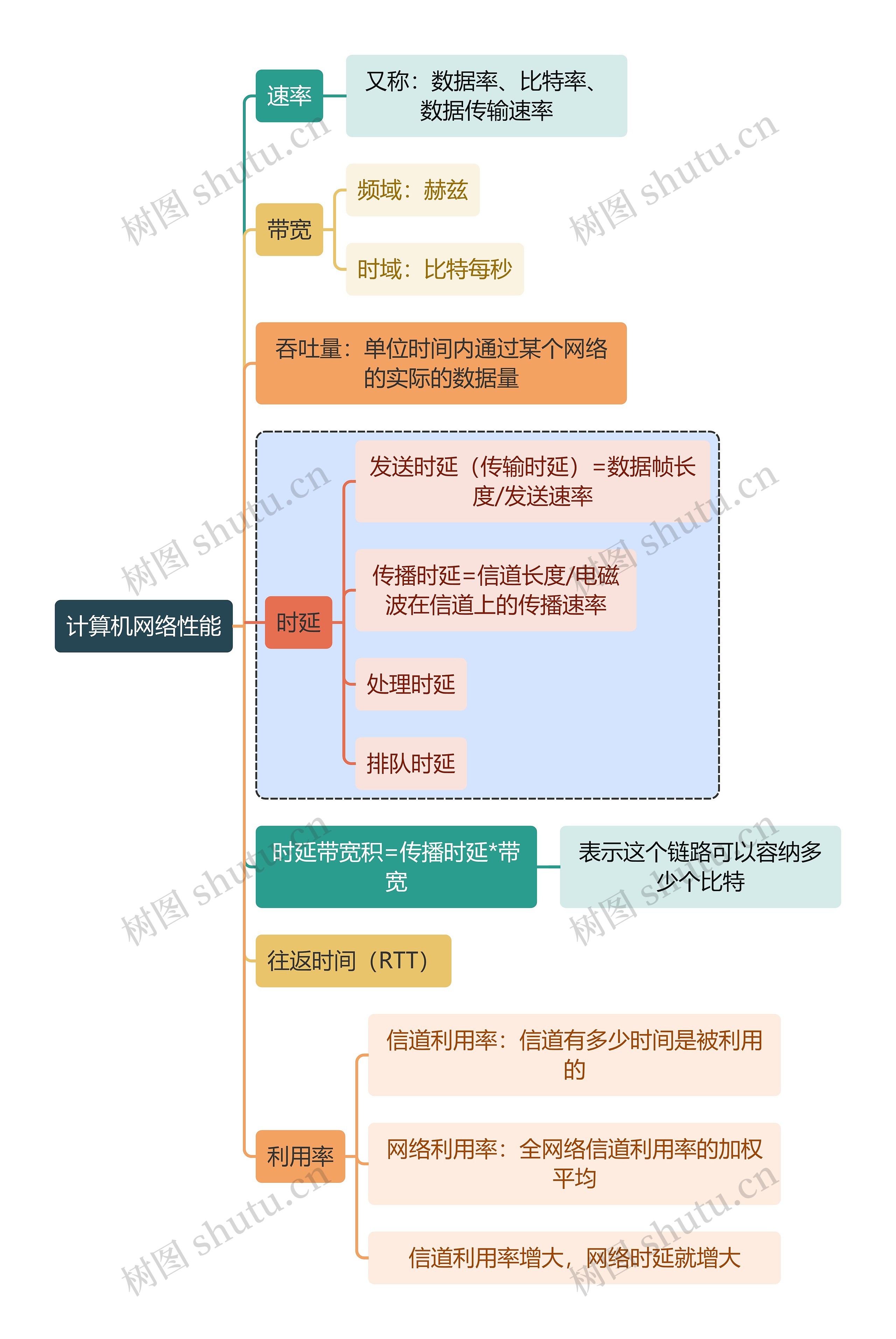 计算机知识计算机网络性能思维导图