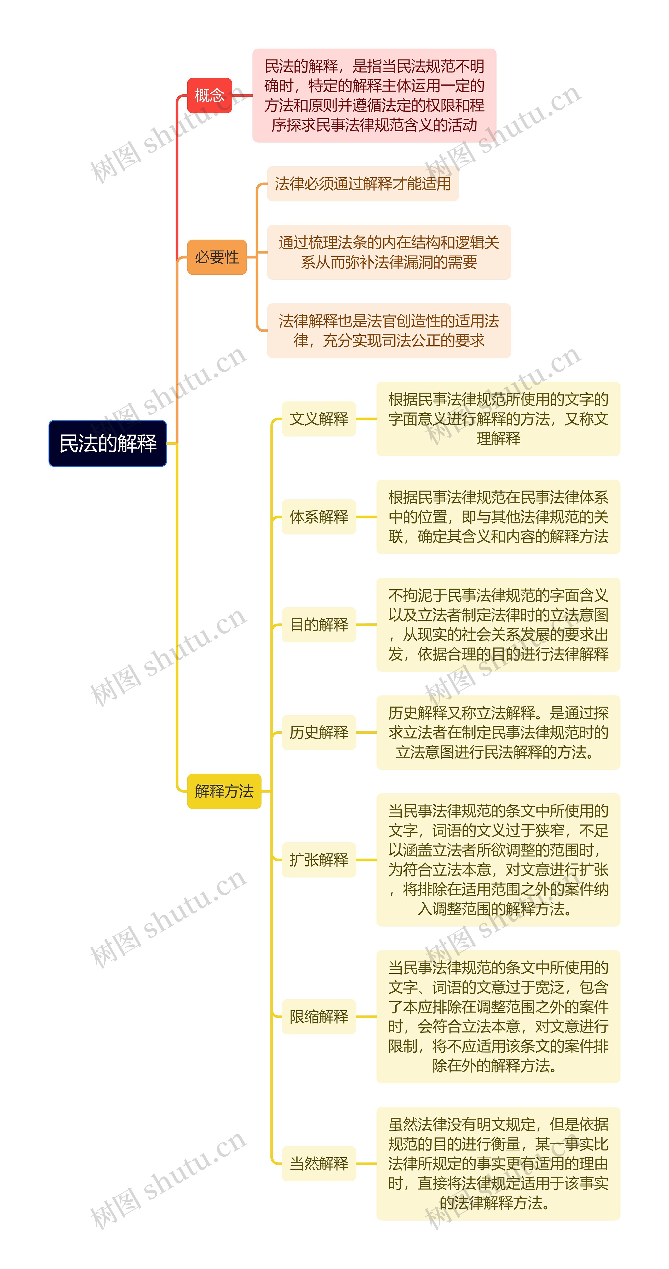 民法的解释