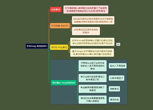 财务会计知识mng责任思维导图