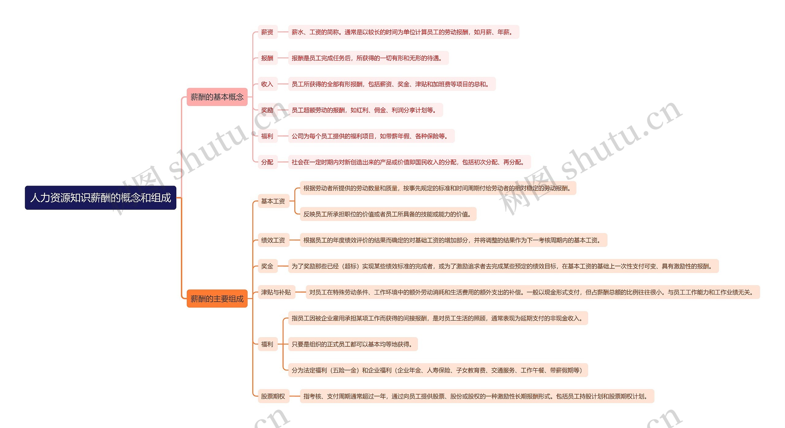 人力资源知识薪酬的概念和组成思维导图