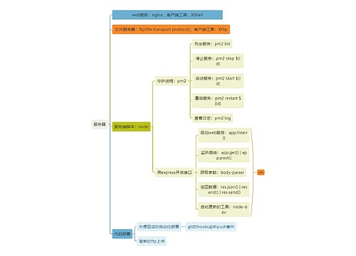 互联网服务器思维导图