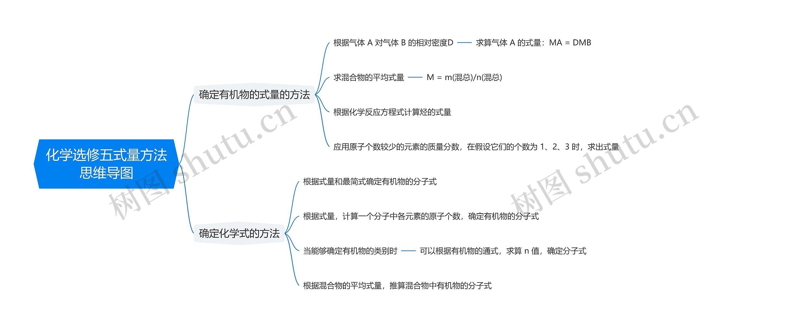 化学选修五式量方法思维导图