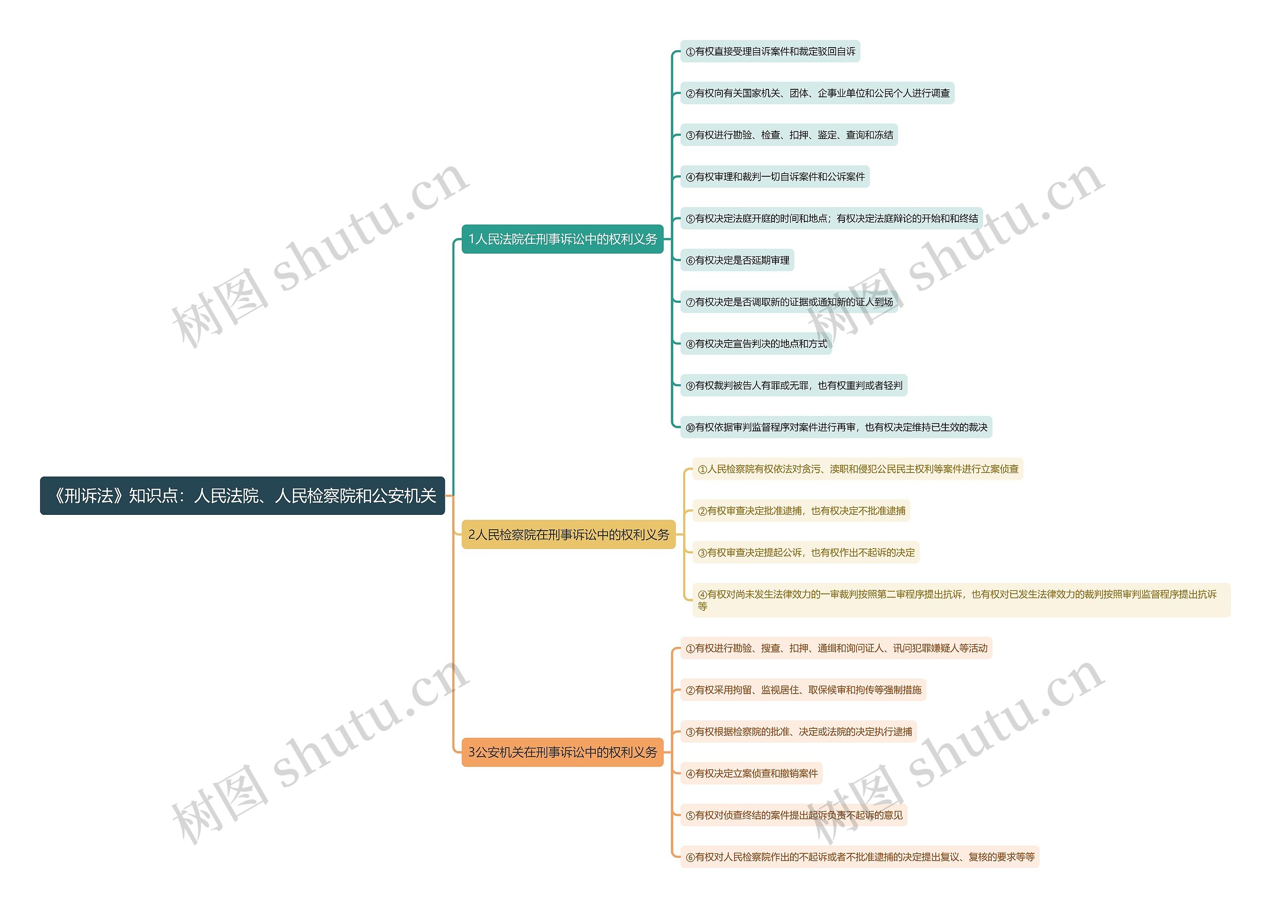 《刑诉法》知识点：人民法院、人民检察院和公安机关思维导图