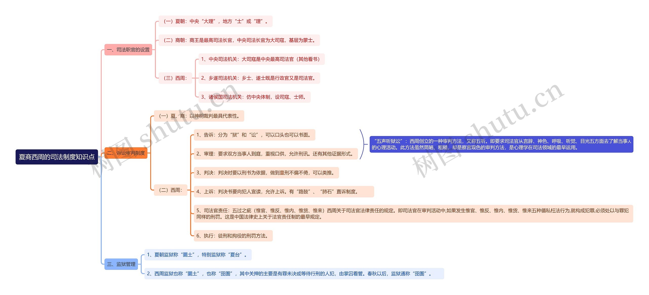夏商西周的司法制度知识点思维导图