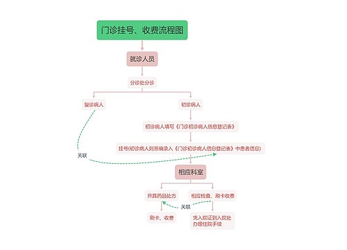 门诊挂号、收费流程图