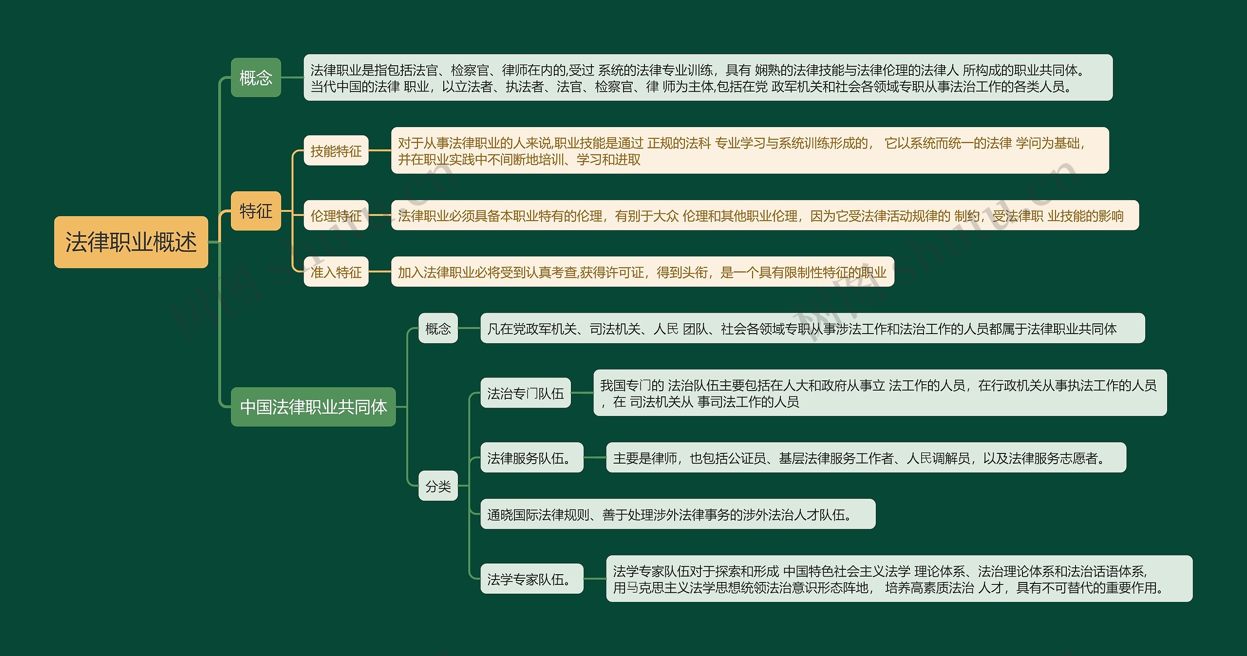 ﻿法律职业概述思维导图