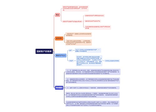 国际法知识国家财产的继承的思维导图