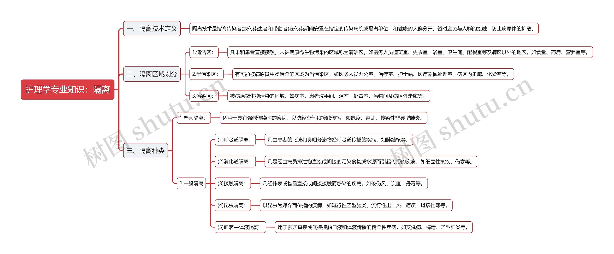 护理学专业知识：隔离思维导图