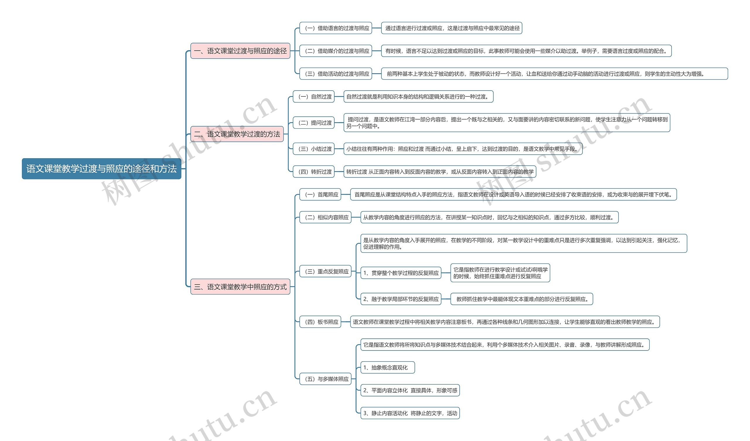语文课堂教学过渡与照应的途径和方法思维导图
