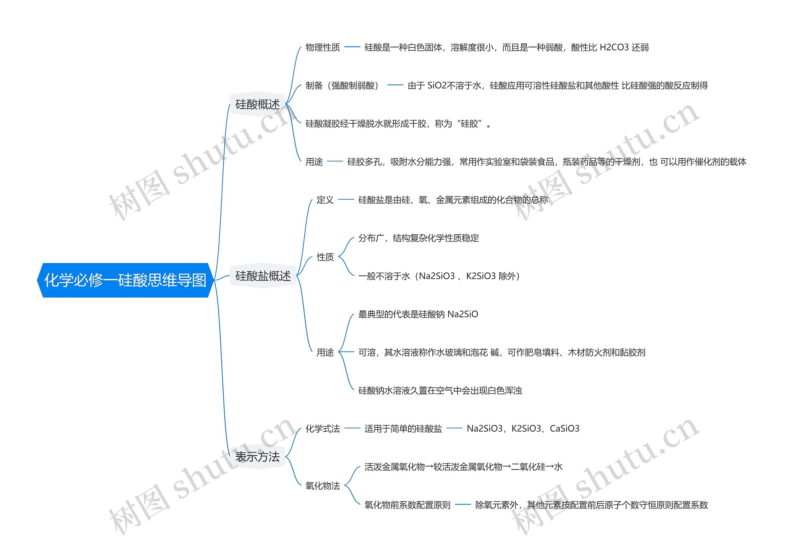 化学必修一硅酸思维导图