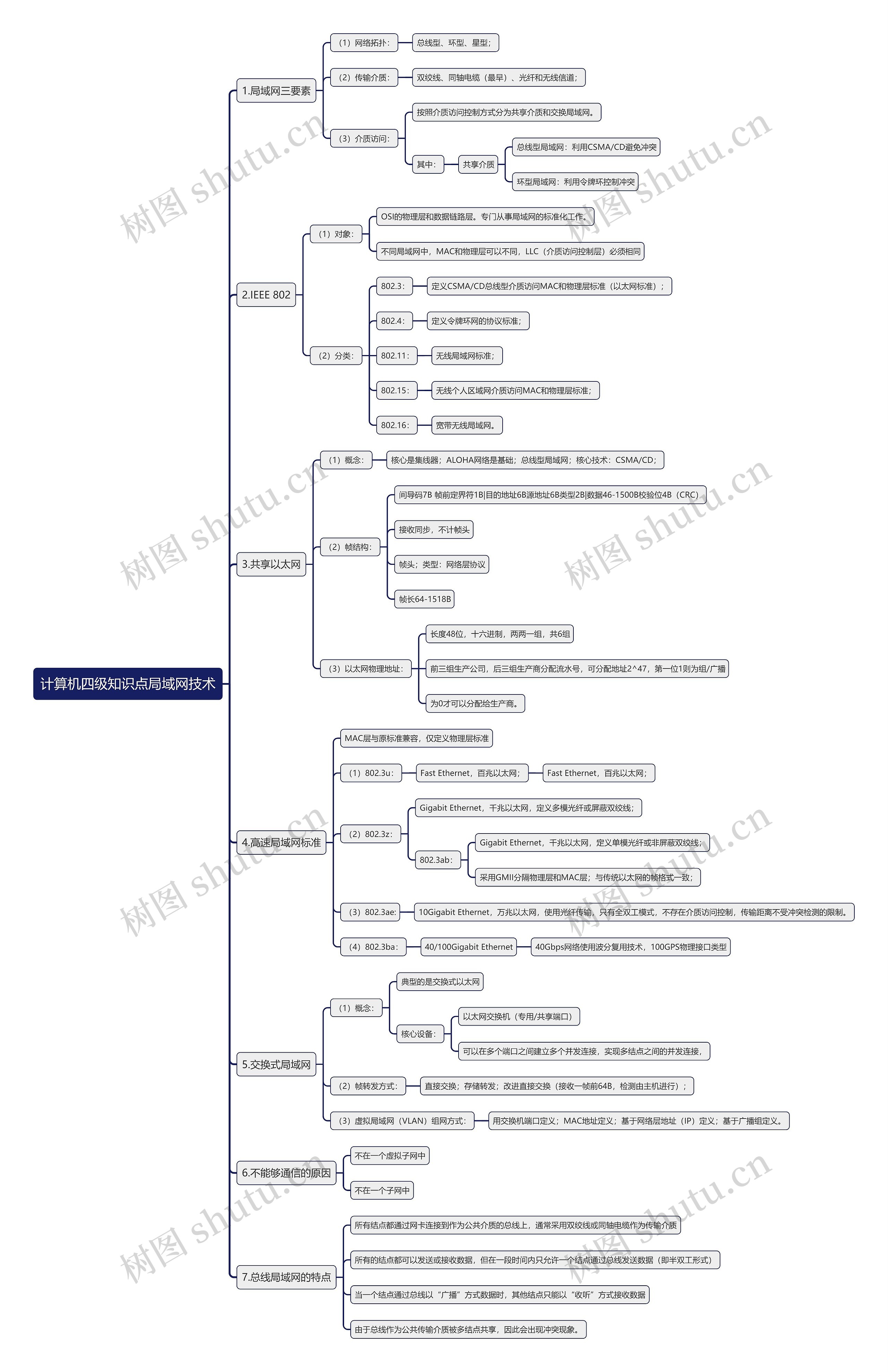 计算机四级知识点局域网技术思维导图