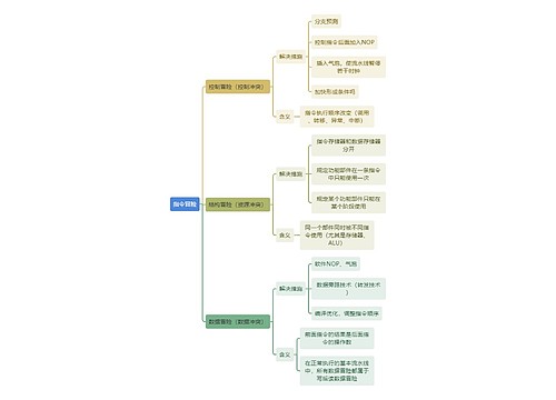 计算机知识指令冒险思维导图