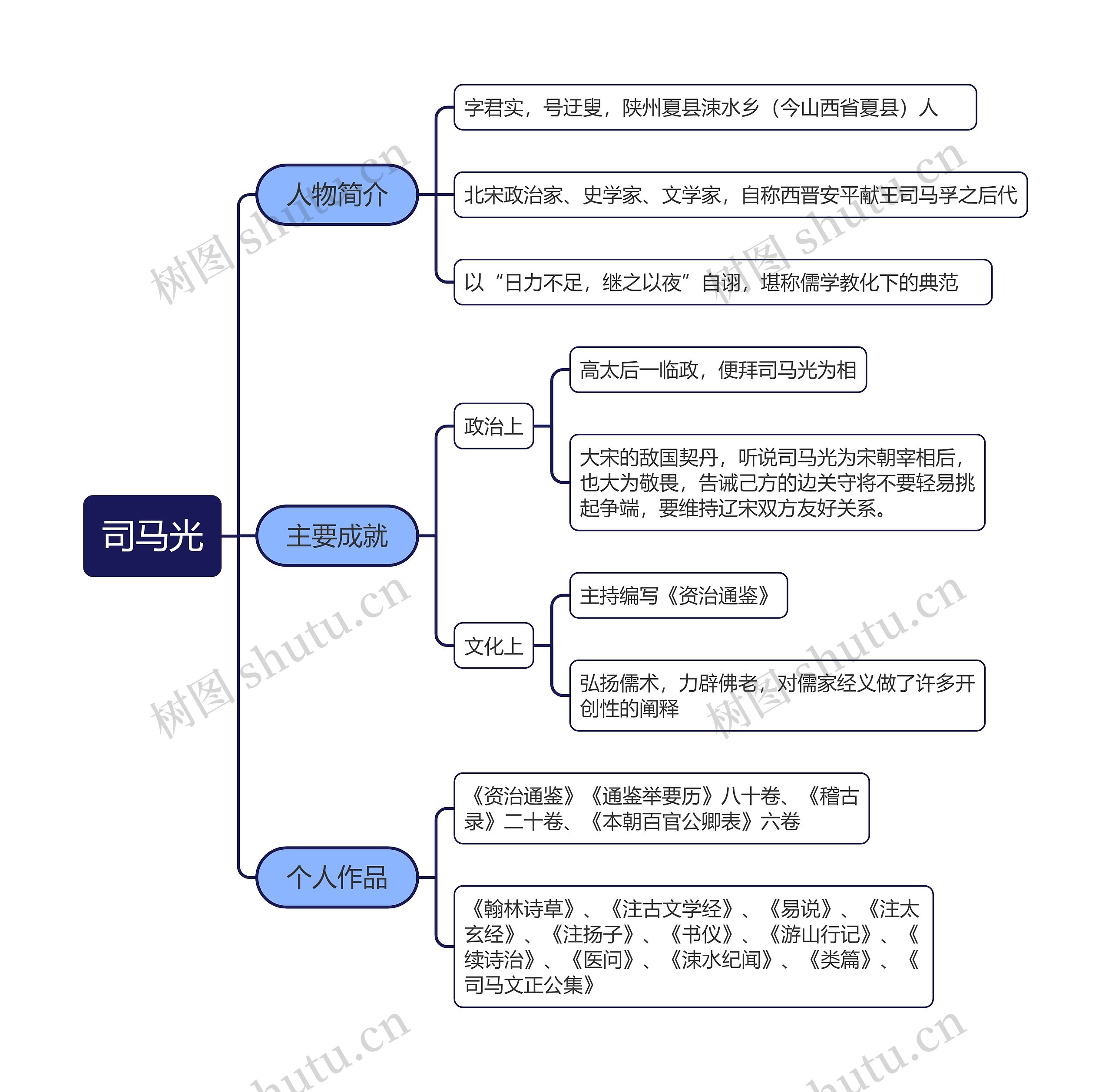 司马光人物生平思维导图