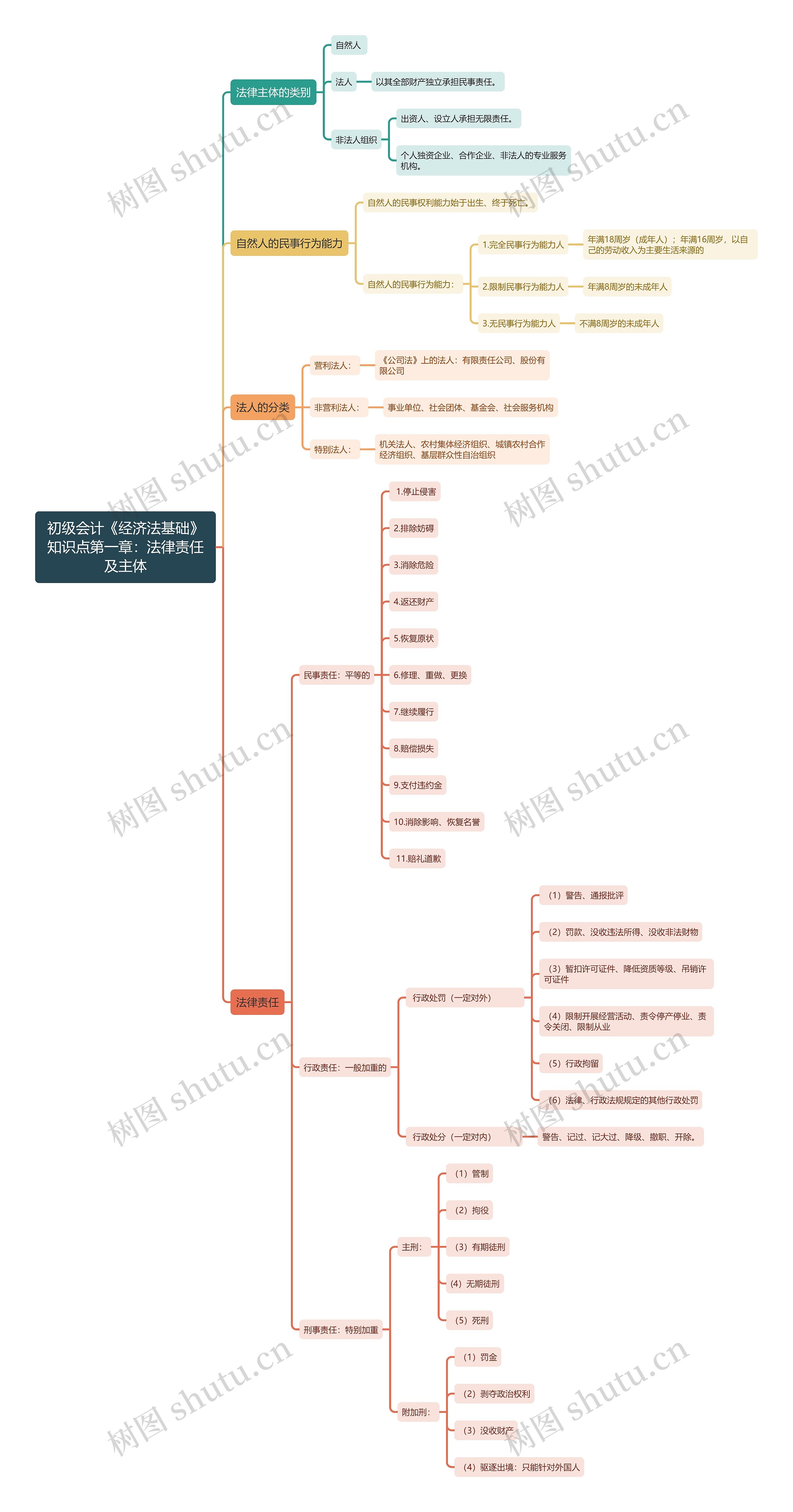 初级会计《经济法基础》知识点第一章：法律责任及主体思维导图